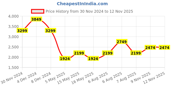 myntra.com DOROTHY PERKINS Floral Print Keyhole Neck Smocked Midi Dress dorothy perkins Price History Graph from 30 Nov 2024 to 11 Nov 2025