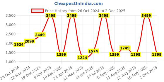 myntra.com DOROTHY PERKINS Floral Print Puff Sleeve Fit & Flare Dress dorothy perkins Price History Graph from 26 Oct 2024 to 2 Dec 2025