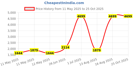 myntra.com DOROTHY PERKINS Floral Print Puff Sleeve Ruffled A-Line Dress dorothy perkins Price History Graph from 11 May 2025 to 24 Oct 2025