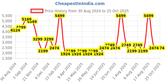 myntra.com DOROTHY PERKINS Floral Print Ruched Front A-Line Midi Dress dorothy perkins Price History Graph from 30 Aug 2024 to 25 Oct 2025