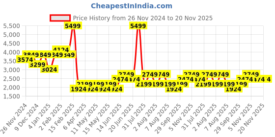 myntra.com DOROTHY PERKINS Floral Print Ruched Front A-Line Midi Dress dorothy perkins Price History Graph from 26 Nov 2024 to 20 Nov 2025