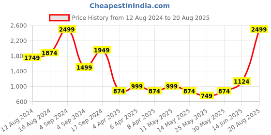 myntra.com DOROTHY PERKINS Floral Print Ruched Top dorothy perkins Price History Graph from 12 Aug 2024 to 20 Aug 2025