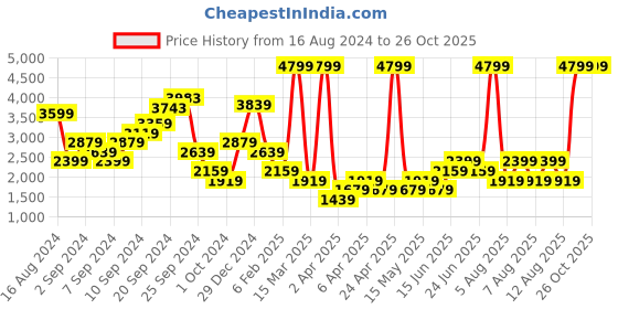myntra.com DOROTHY PERKINS Floral Print Ruffle Midi Dress dorothy perkins Price History Graph from 16 Aug 2024 to 26 Oct 2025