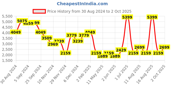 myntra.com DOROTHY PERKINS Floral Print Sheath Midi Dress dorothy perkins Price History Graph from 30 Aug 2024 to 2 Oct 2025