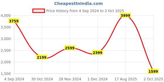 myntra.com DOROTHY PERKINS Floral Print Sleeveless Top dorothy perkins Price History Graph from 4 Sep 2024 to 2 Oct 2025