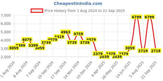 myntra.com DOROTHY PERKINS Floral Print Smocked A-Line Midi Dress dorothy perkins Price History Graph from 1 Aug 2024 to 21 Sep 2025
