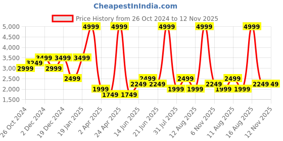 myntra.com DOROTHY PERKINS Floral Print Textured A-Line Dress dorothy perkins Price History Graph from 26 Oct 2024 to 12 Nov 2025