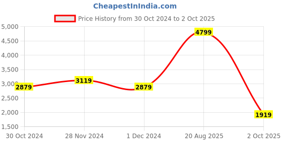 myntra.com DOROTHY PERKINS Floral Puff Sleeve Wrap Top dorothy perkins Price History Graph from 30 Oct 2024 to 2 Oct 2025