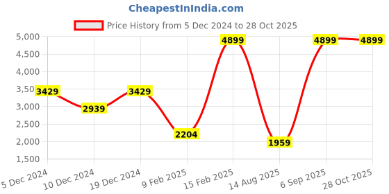 myntra.com DOROTHY PERKINS Floral Shirt-Style Mini Dress dorothy perkins Price History Graph from 5 Dec 2024 to 28 Oct 2025