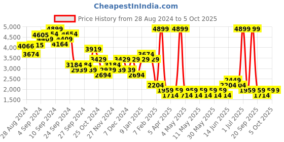 myntra.com DOROTHY PERKINS Front-Open Printed Shrug dorothy perkins Price History Graph from 28 Aug 2024 to 4 Oct 2025