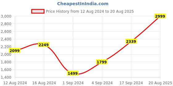 myntra.com DOROTHY PERKINS Geometric Print Crinkled Peplum Top dorothy perkins Price History Graph from 12 Aug 2024 to 20 Aug 2025
