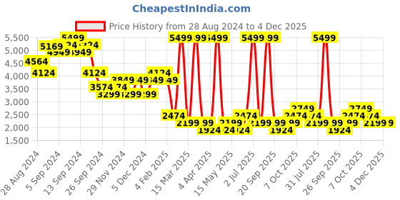 myntra.com DOROTHY PERKINS High Waist Bootcut Trousers dorothy perkins Price History Graph from 28 Aug 2024 to 4 Dec 2025