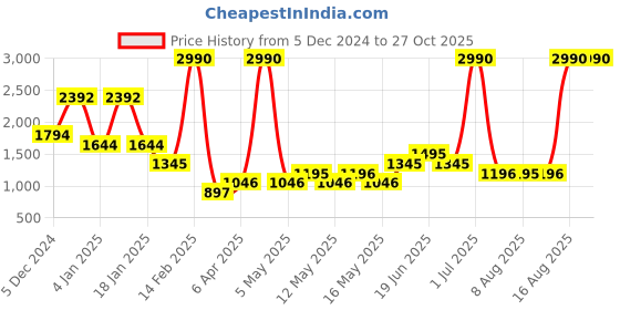 myntra.com DOROTHY PERKINS Houndstooth Pattern Knee Length Straight Skirt dorothy perkins Price History Graph from 5 Dec 2024 to 27 Oct 2025