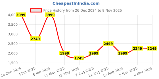 myntra.com DOROTHY PERKINS Keyhole Twisted Front A-Line Midi Dress dorothy perkins Price History Graph from 26 Dec 2024 to 8 Nov 2025