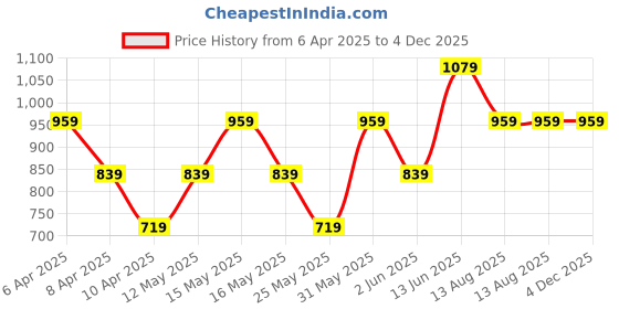 myntra.com DOROTHY PERKINS Lace Insert Top dorothy perkins Price History Graph from 6 Apr 2025 to 4 Dec 2025
