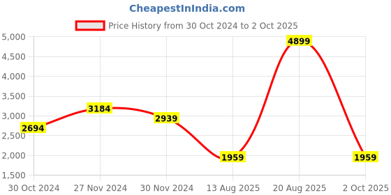 myntra.com DOROTHY PERKINS Lace Sleeves Top dorothy perkins Price History Graph from 30 Oct 2024 to 2 Oct 2025