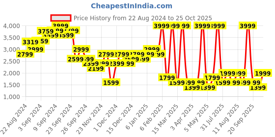 myntra.com DOROTHY PERKINS Leather A-Line Mini Skirt dorothy perkins Price History Graph from 22 Aug 2024 to 25 Oct 2025