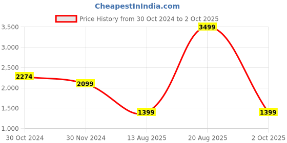 myntra.com DOROTHY PERKINS Mandarin Collar Shirt Style Top dorothy perkins Price History Graph from 30 Oct 2024 to 2 Oct 2025