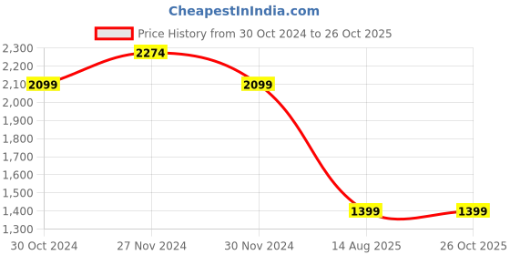 myntra.com DOROTHY PERKINS Mandarin Collar Shirt Style Top dorothy perkins Price History Graph from 30 Oct 2024 to 26 Oct 2025