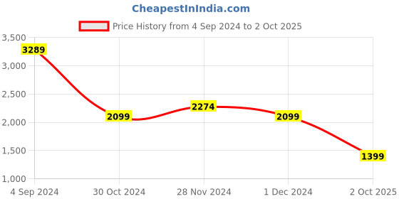 myntra.com DOROTHY PERKINS Mandarin Collar Top dorothy perkins Price History Graph from 4 Sep 2024 to 2 Oct 2025