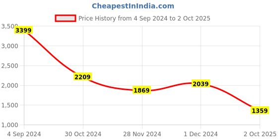myntra.com DOROTHY PERKINS Mandarin Collar Top dorothy perkins Price History Graph from 4 Sep 2024 to 2 Oct 2025