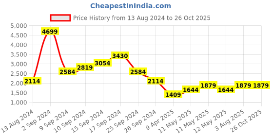 myntra.com DOROTHY PERKINS Micro Ditsy Print Tiered A-Line Dress dorothy perkins Price History Graph from 13 Aug 2024 to 26 Oct 2025