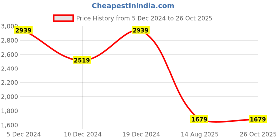 myntra.com DOROTHY PERKINS Micro Ditsy Print Top dorothy perkins Price History Graph from 5 Dec 2024 to 25 Oct 2025