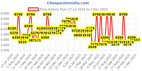 myntra.com DOROTHY PERKINS Mid-Top Fish Skin Textured Block Heel Regular Boots dorothy perkins Price History Graph from 17 Jul 2024 to 2 Dec 2025