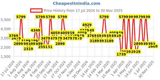 myntra.com DOROTHY PERKINS Mid-Top Wide Fit Velvet Finish Block Heels dorothy perkins Price History Graph from 17 Jul 2024 to 30 Nov 2025