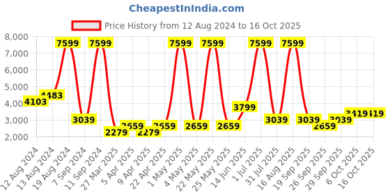 myntra.com DOROTHY PERKINS Notched Lapel Collar Blazer With Belt dorothy perkins Price History Graph from 12 Aug 2024 to 15 Oct 2025