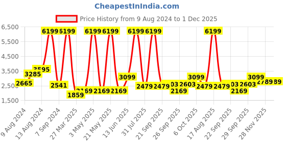 myntra.com DOROTHY PERKINS Notched Lapel Collar Double-Breasted Crop Blazer dorothy perkins Price History Graph from 9 Aug 2024 to 30 Nov 2025