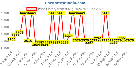 myntra.com DOROTHY PERKINS Notched Lapel Collar Double-Breasted Crop Blazer dorothy perkins Price History Graph from 9 Aug 2024 to 5 Dec 2025