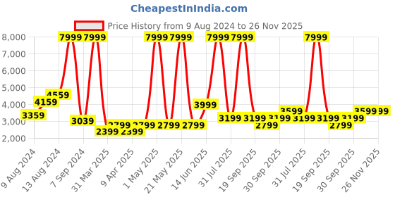 myntra.com DOROTHY PERKINS Notched Lapel Collar Double Breasted Formal Blazer dorothy perkins Price History Graph from 9 Aug 2024 to 26 Nov 2025