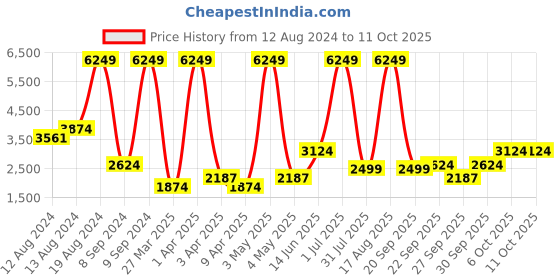 myntra.com DOROTHY PERKINS Notched Lapel Collar Open Front Blazer dorothy perkins Price History Graph from 12 Aug 2024 to 10 Oct 2025
