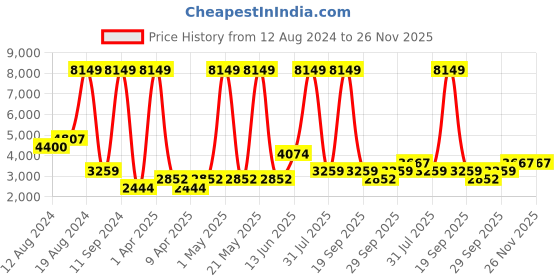 myntra.com DOROTHY PERKINS Notched Lapel Collar Single-Breasted Blazer dorothy perkins Price History Graph from 12 Aug 2024 to 25 Nov 2025