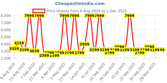 myntra.com DOROTHY PERKINS Notched Lapel Longline Double Breasted Blazer dorothy perkins Price History Graph from 9 Aug 2024 to 1 Dec 2025