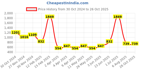 myntra.com DOROTHY PERKINS Off-Shoulder Bardot Top dorothy perkins Price History Graph from 30 Oct 2024 to 25 Oct 2025