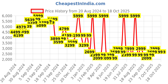 myntra.com DOROTHY PERKINS Open-Front Shrug dorothy perkins Price History Graph from 20 Aug 2024 to 18 Oct 2025
