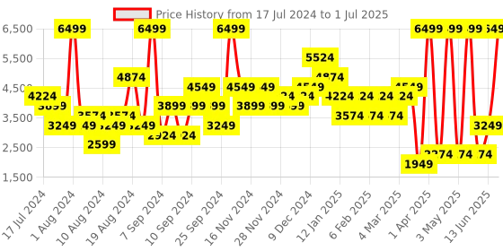 myntra.com DOROTHY PERKINS Open-Toe Block Heels dorothy perkins Price History Graph from 17 Jul 2024 to 1 Jul 2025