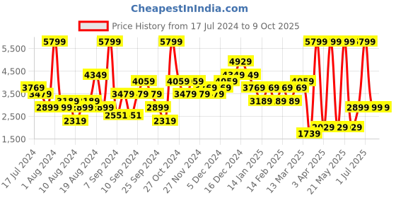myntra.com DOROTHY PERKINS Open-Toe Block Heels dorothy perkins Price History Graph from 17 Jul 2024 to 9 Oct 2025