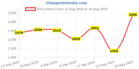 myntra.com DOROTHY PERKINS Organza Tie-Up Neck Top dorothy perkins Price History Graph from 12 Aug 2024 to 20 Aug 2025
