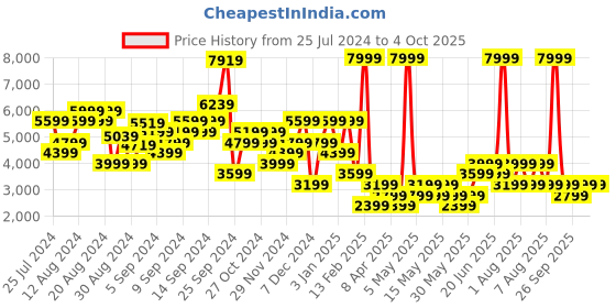 myntra.com DOROTHY PERKINS Padded Bomber Jacket dorothy perkins Price History Graph from 25 Jul 2024 to 4 Oct 2025