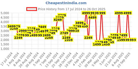 myntra.com DOROTHY PERKINS Petite Argyle Pullover dorothy perkins Price History Graph from 17 Jul 2024 to 26 Oct 2025