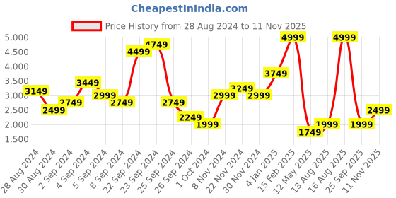 myntra.com DOROTHY PERKINS Petite Bandeau Style Floral Print Fit & Flare Midi Dress dorothy perkins Price History Graph from 28 Aug 2024 to 11 Nov 2025