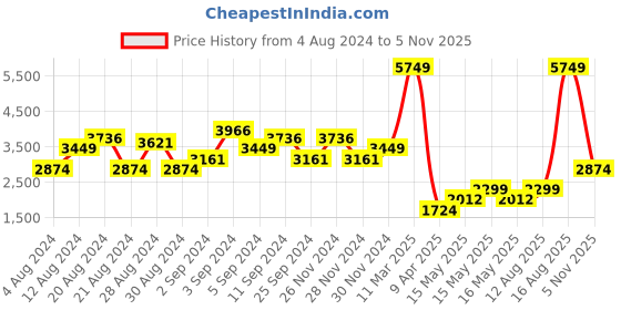 myntra.com DOROTHY PERKINS Petite Ditsy Floral Print Tie-Up Neck Puff Sleeves A-Line Midi Dress dorothy perkins Price History Graph from 4 Aug 2024 to 5 Nov 2025