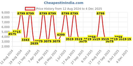 myntra.com DOROTHY PERKINS Petite Faux Feather Blazer With Shoulder Pads dorothy perkins Price History Graph from 12 Aug 2024 to 4 Dec 2025