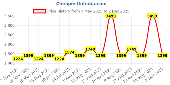myntra.com DOROTHY PERKINS Petite Floral Print A-Line Dress dorothy perkins Price History Graph from 7 May 2025 to 2 Dec 2025