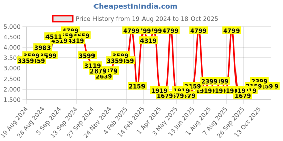 myntra.com DOROTHY PERKINS Petite Geometric Drop-Shoulder Sleeve Pullover dorothy perkins Price History Graph from 19 Aug 2024 to 17 Oct 2025