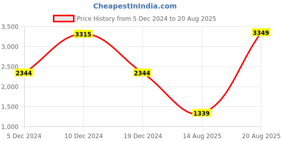 myntra.com DOROTHY PERKINS Petite Geometric Print Wrap Top dorothy perkins Price History Graph from 5 Dec 2024 to 20 Aug 2025