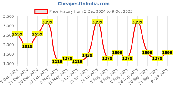 myntra.com DOROTHY PERKINS Petite Knotted Shoulder A-Line Mini Dress dorothy perkins Price History Graph from 5 Dec 2024 to 9 Oct 2025